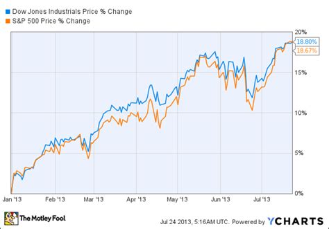 dji stock price today chart